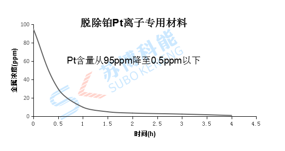 脱除铂Pt离子专用材料