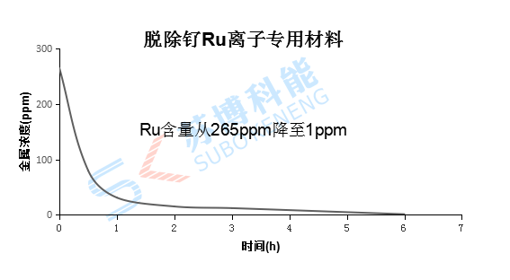 除钌试剂