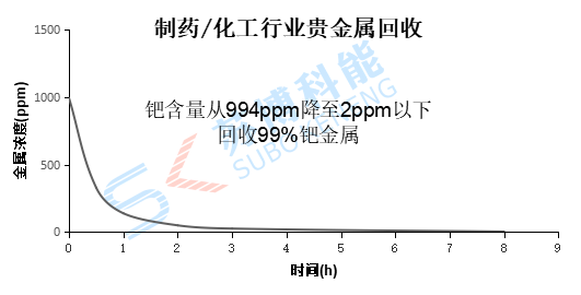 制药行业贵金属回收